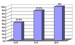 한국과 외국의 대체텍스트 준수율